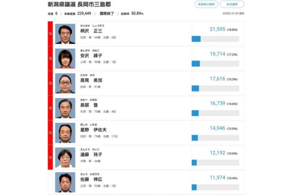 佐藤伸広　新潟県議会議員選挙落選　画像
